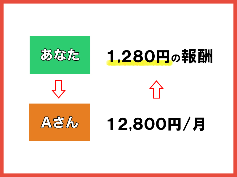 あなたAさん